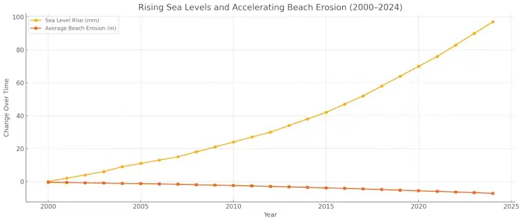 Rising Sea Levels