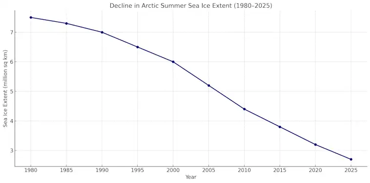 Decline in Arctic Summer Sea Ice Extent