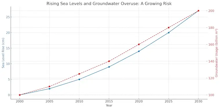 Rising Sea Levels and Groundwater Overuse