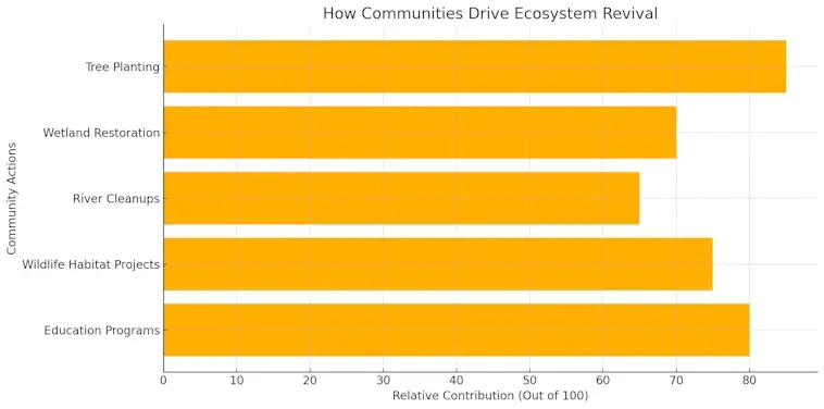 How Communities Drive Ecosystem Revival