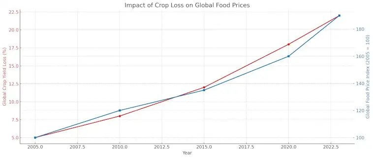 Impact of Crop Loss on Global Food Prices
