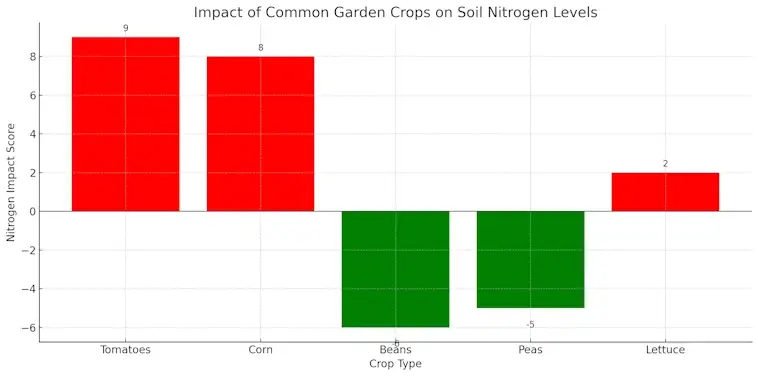 Impact of Common Garden Crops on Soil Nitrogen Levels