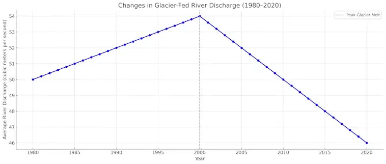 Changes in Glacier-Fed River Discharge