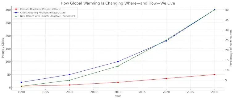 Global Warming Is Changing Where and How We Live