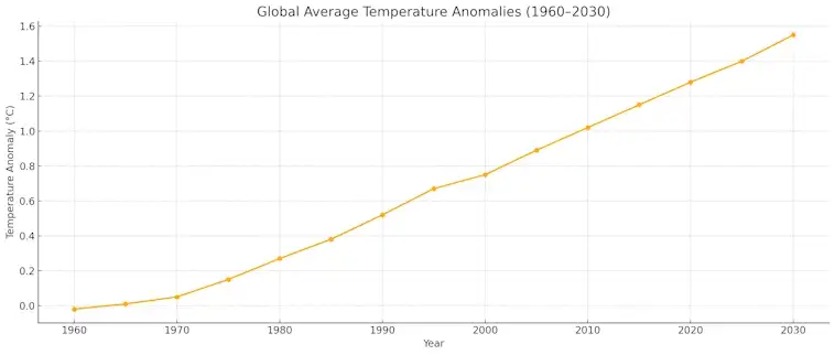 Global Average Temperature Anomalies