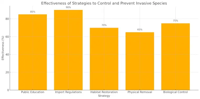 Effectiveness of Strategies to Control and Prevent Inasive Species