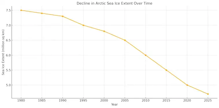 Decline in Arctic Sea Ice Over Time