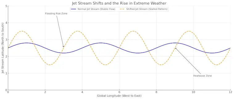Jet Stream Shifts and the Rise in Extreme Weather