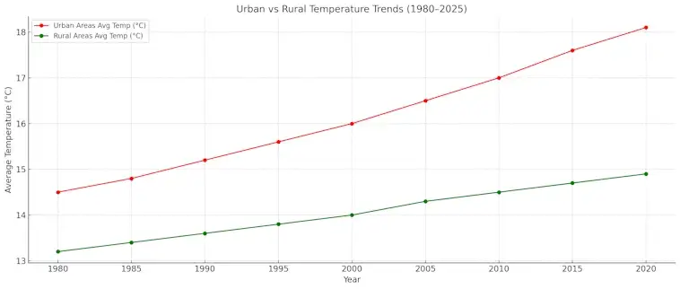 Urban vs Rural Temperature Trends