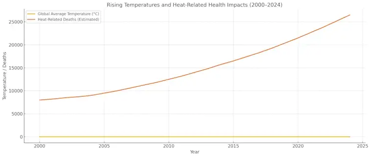 Rising Temperatures and Heat-Related Health Impacts