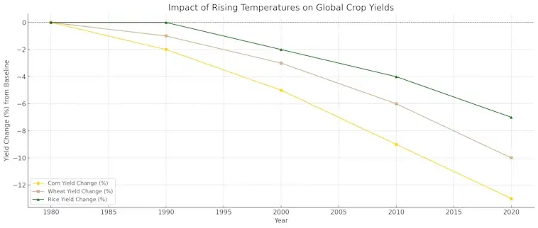Impact of Rising Temperatures on Global Crop Yields