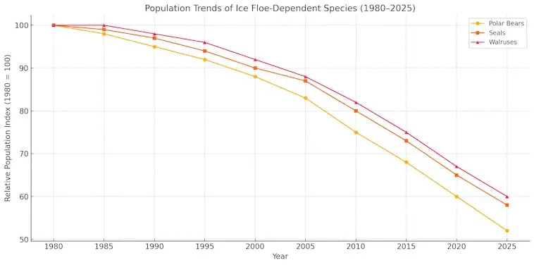 Population Trends of Ice Floe-Dependent Species