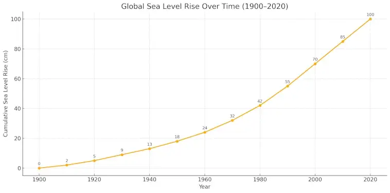 Global Sea Level Rise Over Time