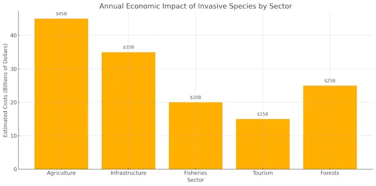 Annual Economic Impact of Invasive Species by Sector