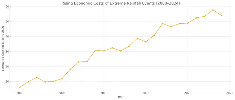 Rising Economic Costa of Extreme Rainfall Events