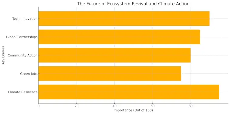 The Future of Ecosystem Revival and Climate Action