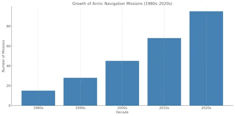 Growth of Arctic Navigation Missions