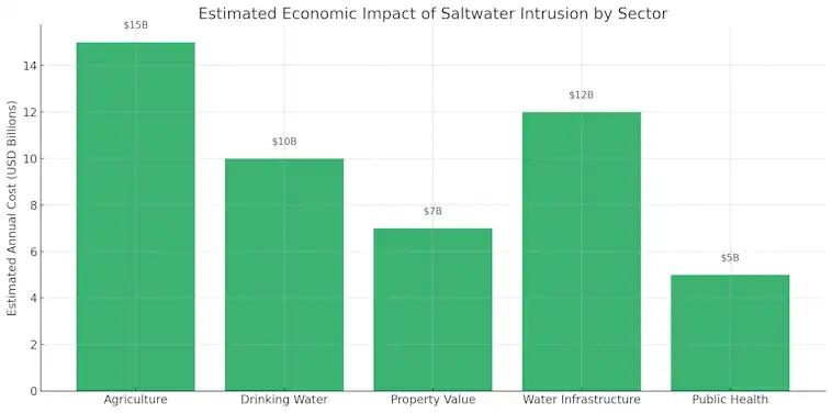 Economic Impact of Saltwater Intrusion