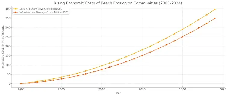 Rising Economic Costs of Beach Erosion