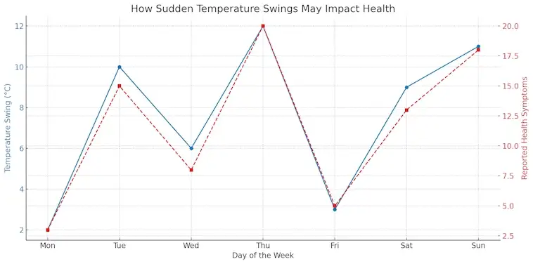 Sudden Temperature Swings Impact Health