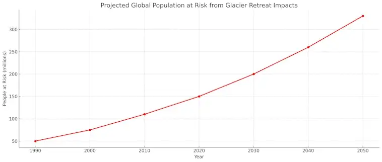 Global Population at Risk from Glacier Retreat Impacts