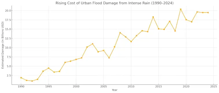 Rising Costs of Urban Flood Damage