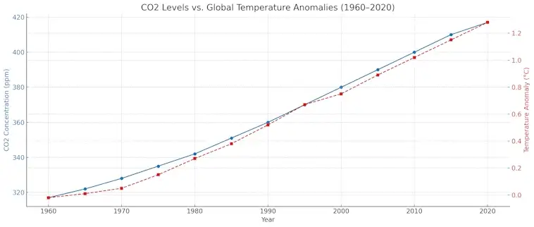 CO2 Levels vs Global Temperature Anomalies