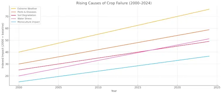 Rising Causes of Crop Failure