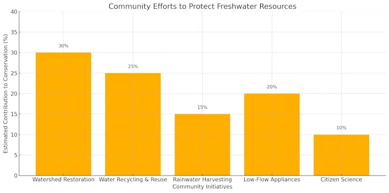 Community Efforts to Protect Freshwater Resources