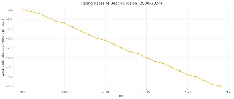 Rising Rates of Beach Erosion