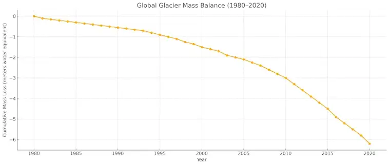 Global Glacier Mass Balance