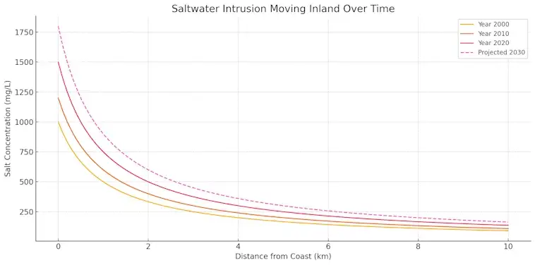 Saltwater Intrusion Moving Inland Over Time