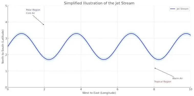 Simplified Illustration of the Jet Stream