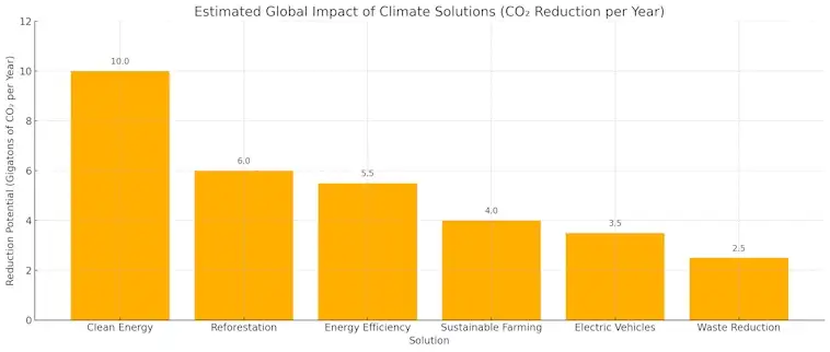 Global Impact of Climate Solutions