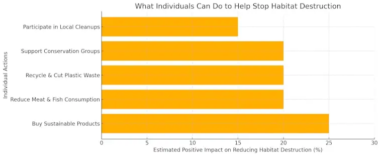 What Individuals Can Do to Help Stop Habitat Destruction