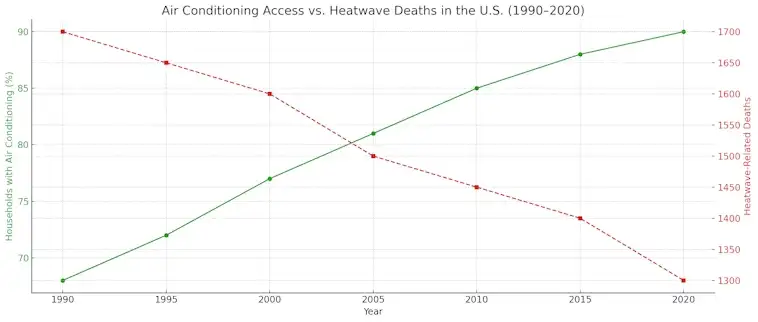 Air Conditioning Access vs Heatwave Deaths