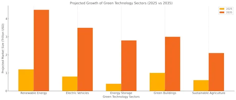 Projected Growth of Green Technology Sectors