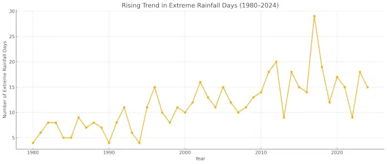 Rising Trends in Extreme Rainfall Days