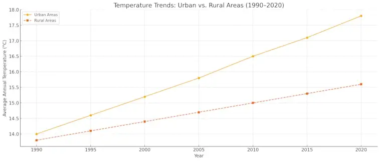 Temperature Trends Urban vs Rural Areas