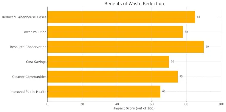 Benefits of Waste Reduction