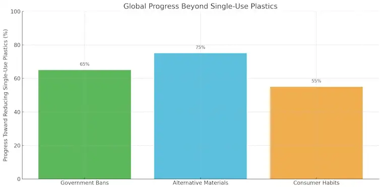 Global Progress Beyond Single-Use Plastics