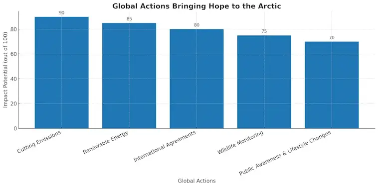 Global Actions Bringing Hope to the Arctic