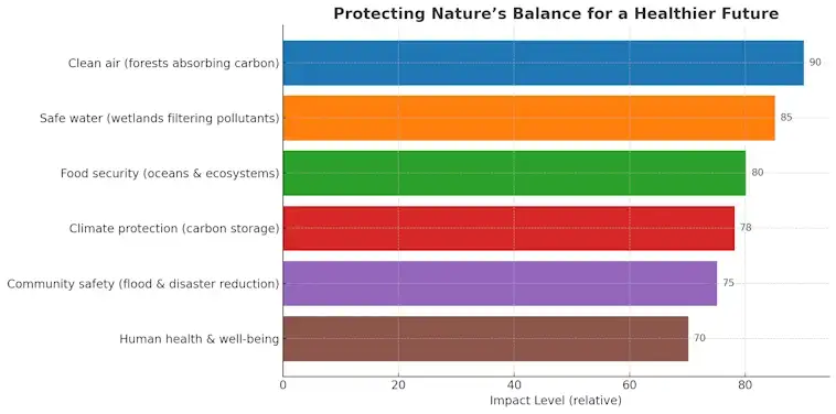 Protecting Natures Balance for a Healthier Future