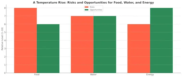 A Temperature Rise Risks and Opportunities