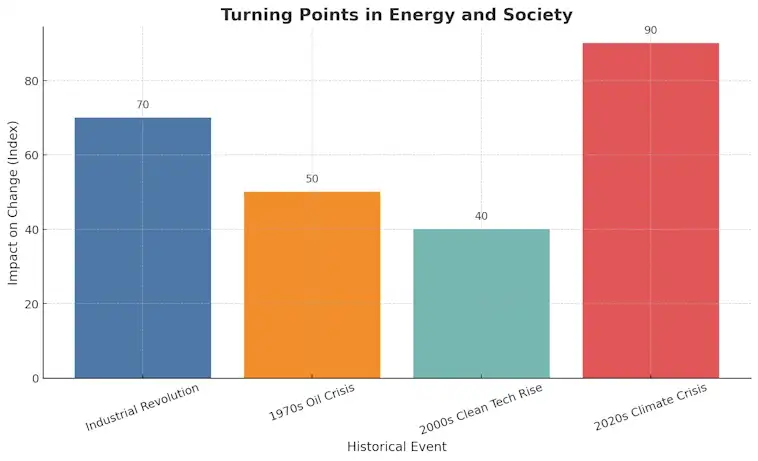 Turning Points in Energy and Society