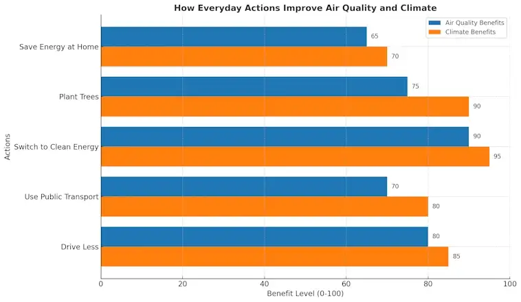 How Everyday Actions Improve Air Quality and Climate