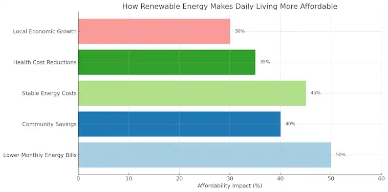How Renewable Energy Makes Daily Living More Affordable