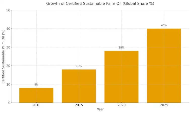 Growth of Certified Sustainable Palm Oil
