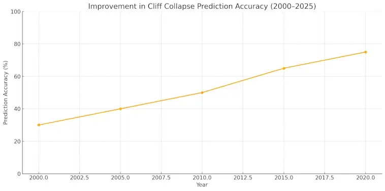 Improvement in Cliff Collapse Prediction Accuracy