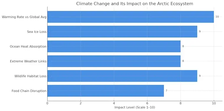 Climate Change and Its Impact on the Arctic Ecosystem